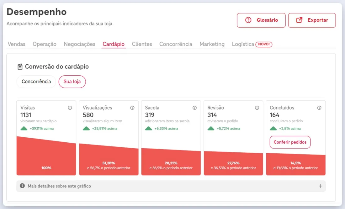 Painel de desempenho do iFood com o funil de conversão do cardápio: 1131 visitas, 580 visualizações, 319 sacolas, 314 revisões e 164 pedidos concluídos